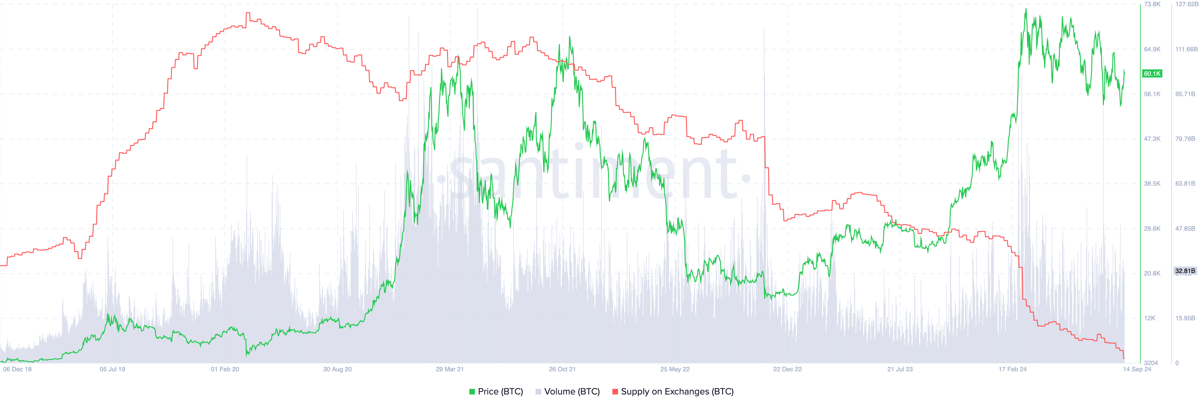 Nguồn cung Bitcoin trên các sàn giao dịch